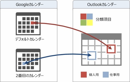 Companionlink の使い方 複数のgoogleカレンダーとoutlookを同期する Outlookでいこう