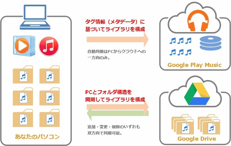 Googleドライブ の音楽をストリーミングで聴く Pcの音楽ライブラリとgoogleドライブを同期させる Outlookでいこう