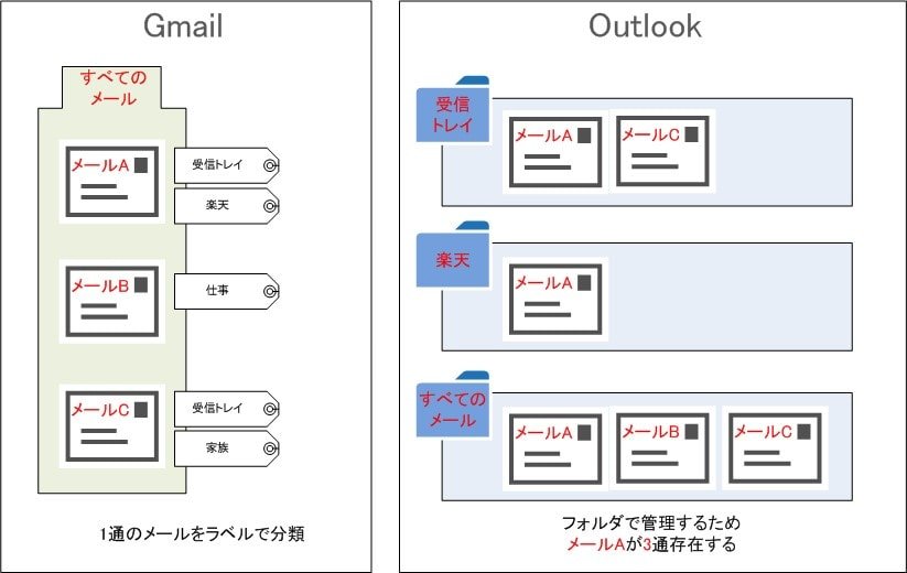 Outlookをgmailに最適化する方法 Outlook16対応 Outlookでいこう