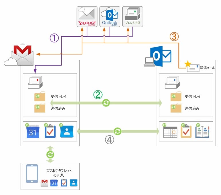 続 Outlookをgmailに最適化する方法 他のメール併用 Outlookでいこう