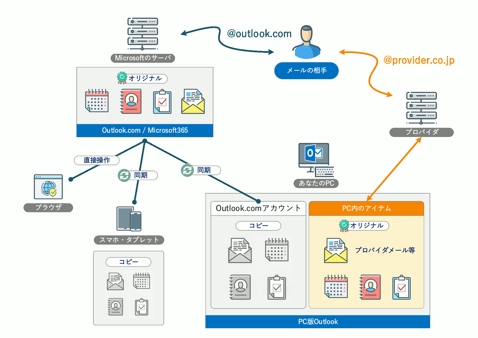 Outlook Comとoutlookの違い Outlookでいこう