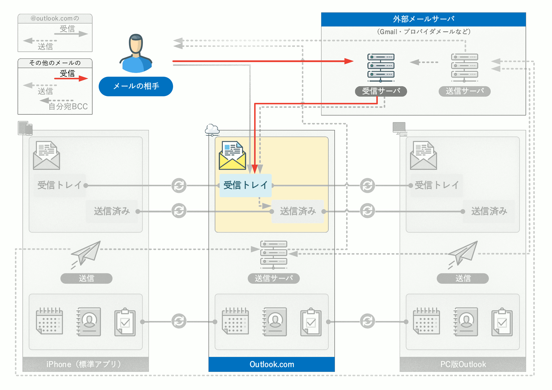 Iphone標準アプリとpc版outlookを同期させる Outlook Com経由編 Outlookでいこう