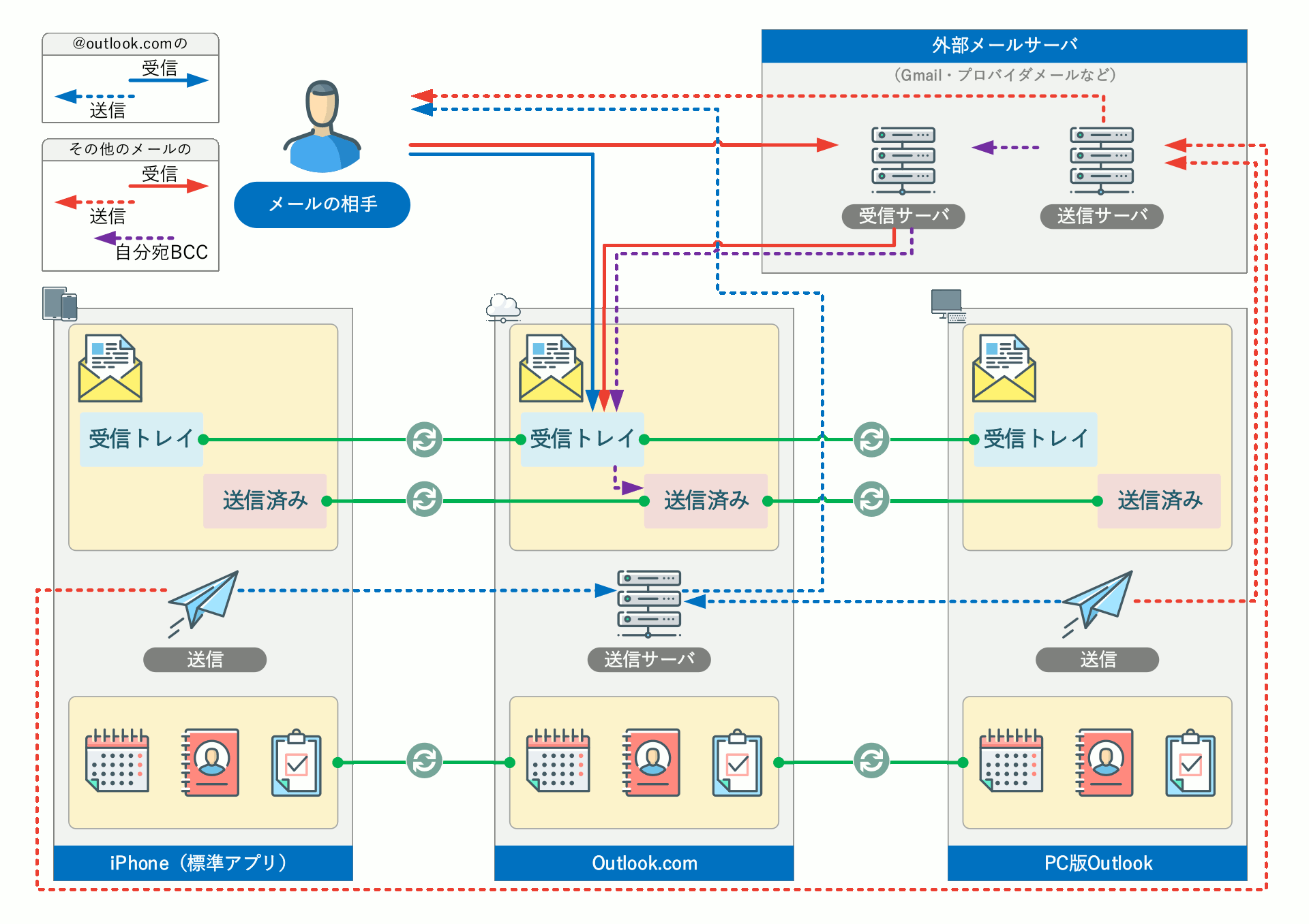 Iphone標準アプリとpc版outlookを同期させる Outlook Com経由編 Outlookでいこう