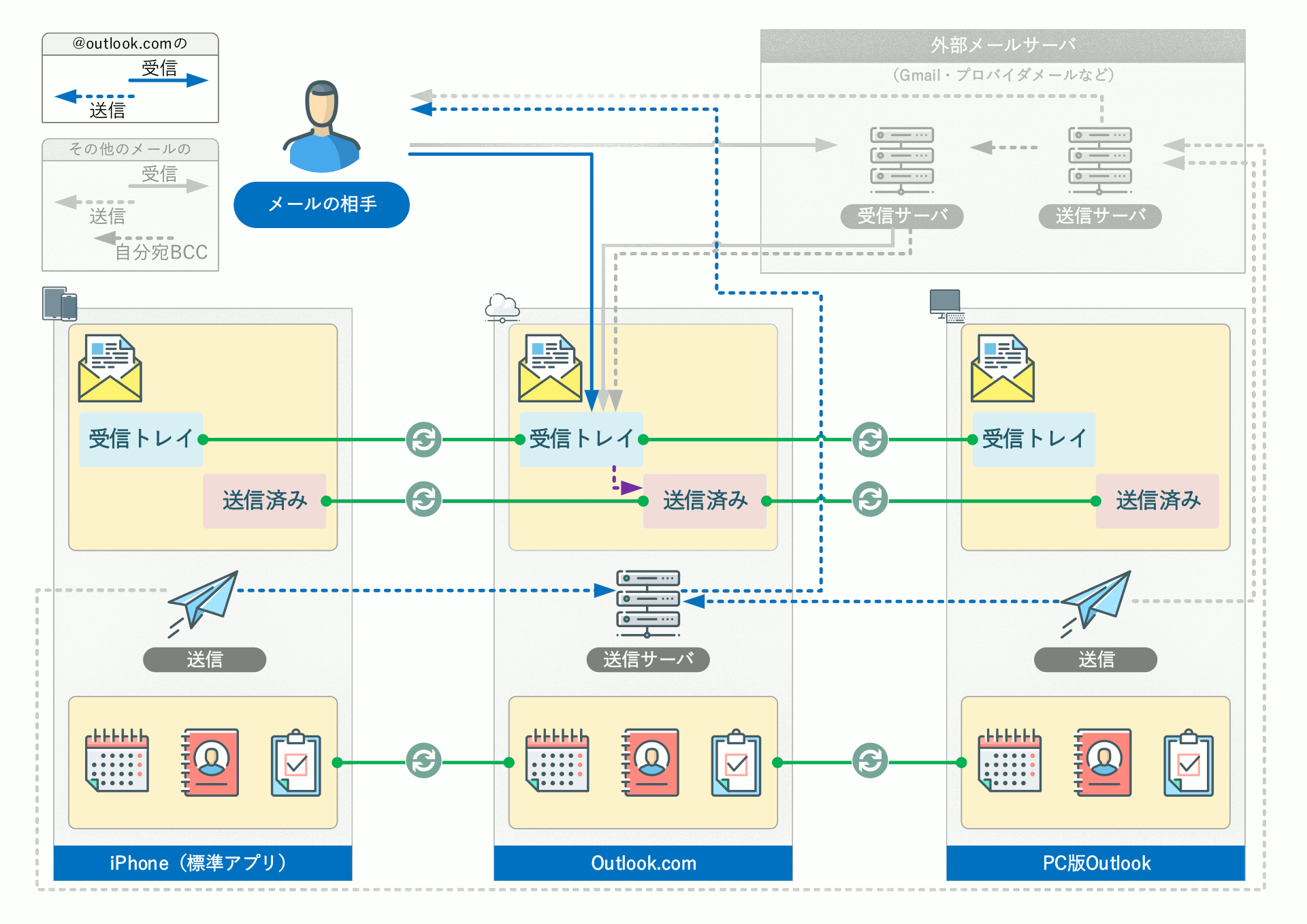 Iphone標準アプリとpc版outlookを同期させる Outlook Com経由編 Outlookでいこう